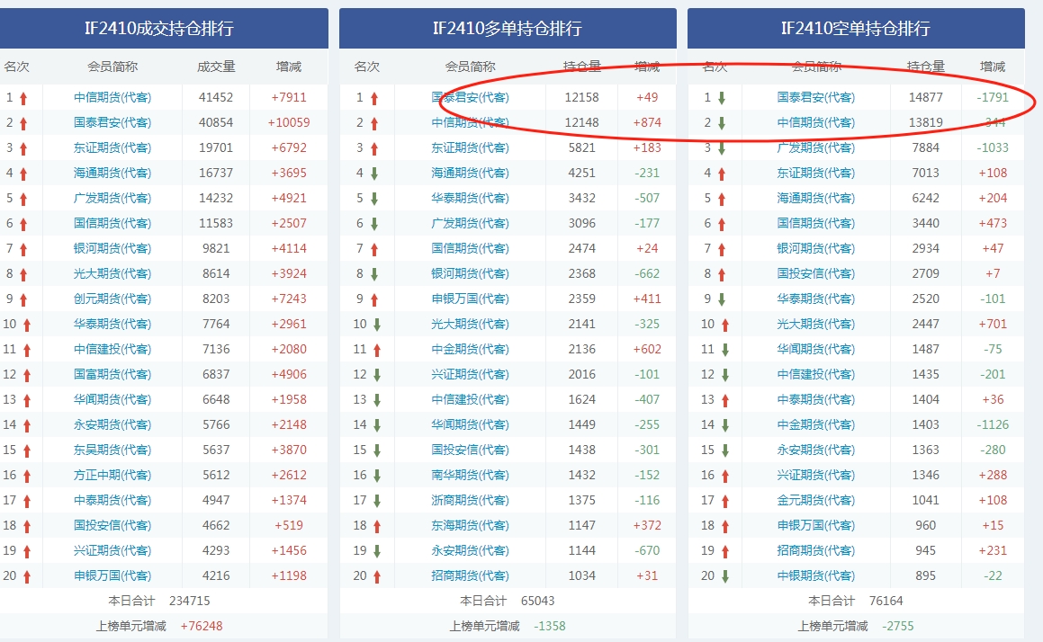 A股暴涨下的众生相，悲喜并不相通！有人放空单巨亏66亿元？量化私募传出爆仓消息