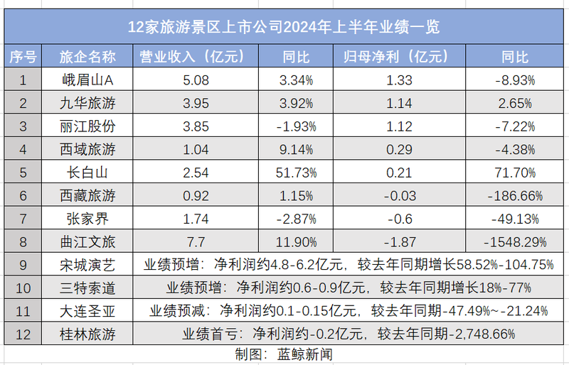 寺庙游火了，古镇游塌了，旅游上市公司业绩分化