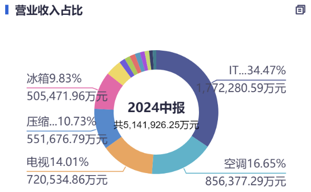 四川长虹500亿营收背后：净利率不足1%，电视业务没落，第二主业毛利率低