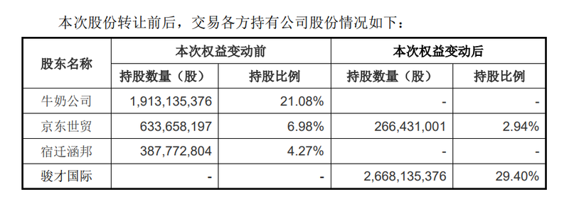 大交易！62.7亿元入股永辉超市，名创优品不做控股股东不并表