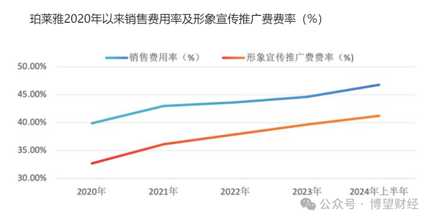 方玉友套现35亿“离场”，外甥侯亚孟接班能否延续珀莱雅高增长神话？