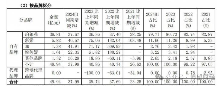 方玉友套现35亿“离场”，外甥侯亚孟接班能否延续珀莱雅高增长神话？