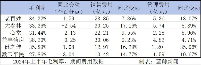 中报观察｜万店时代，连锁药店陷入“扩张之困”