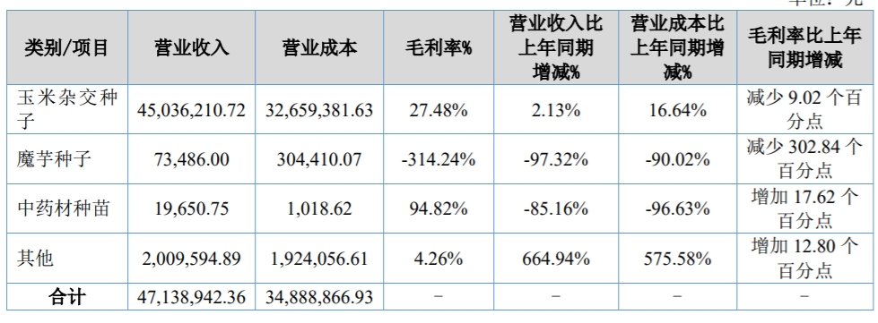 64家新上市企业交出首份半年报，康农种业业绩“变脸”