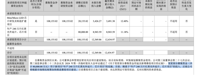 乾照光电：上半年营收增速放缓，募投项目患“拖延症”