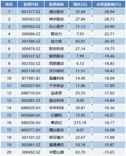 本周上市公司涨跌榜TOP20：深圳华强、科森科技狂飙，奇葩题材火了