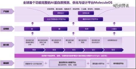 AI蛋白质设计企业「分子之心」获数亿A轮融资，谢诺投资、深创投联合领投