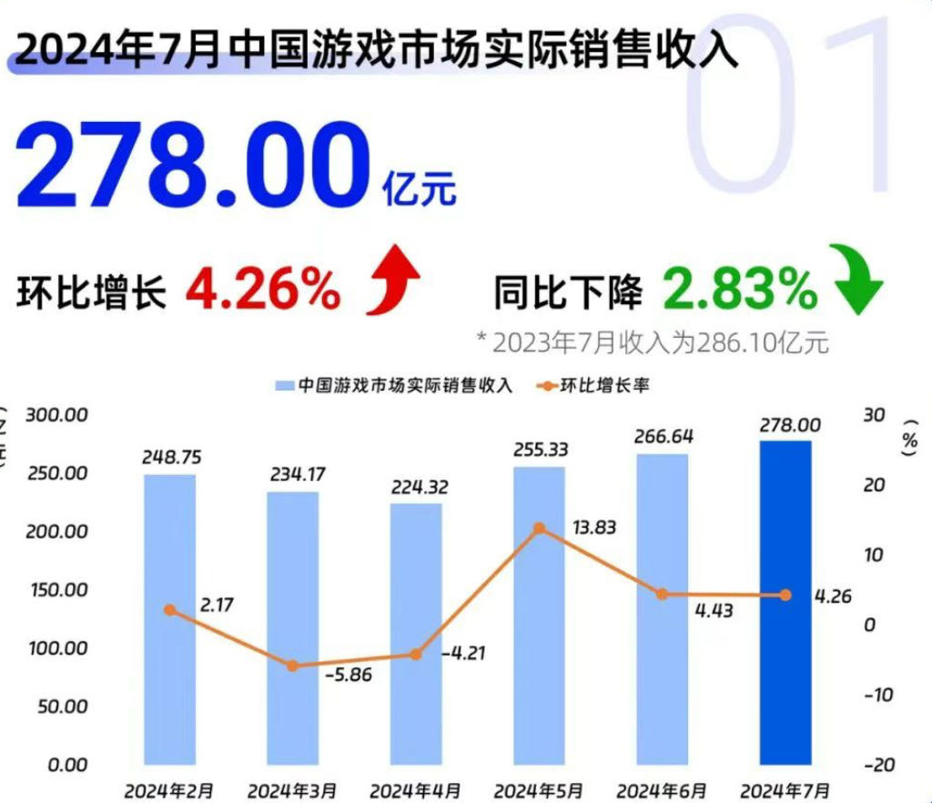 8月117款游戏过审，科技加持助力游戏企业推陈出新