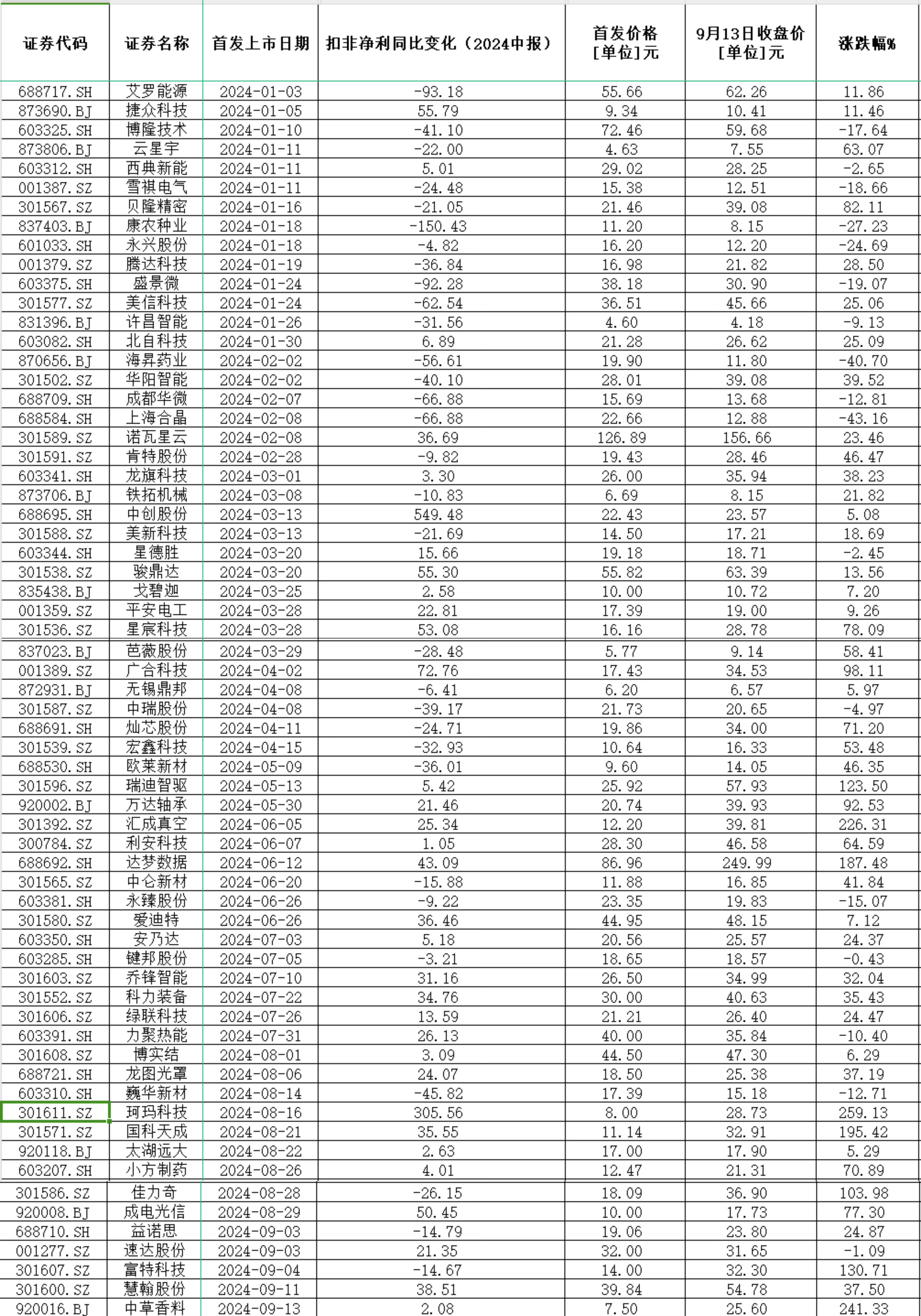 64家新上市企业交出首份半年报，康农种业业绩“变脸”