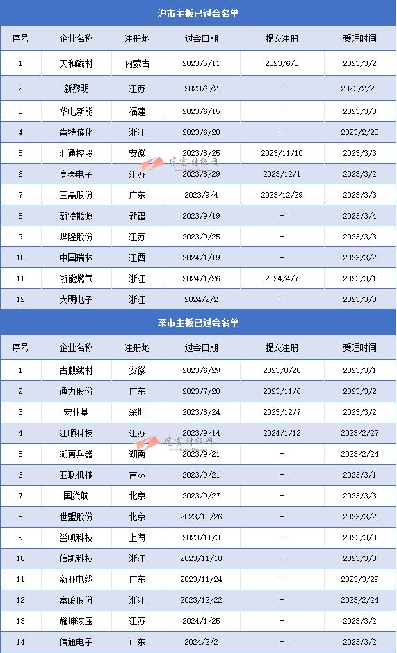 沪深主板过会未拿文企业26家