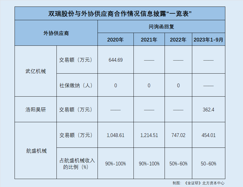 双瑞股份：自研核心技术项目现合作研发异象 供应商成立即合作或缺乏交易能力