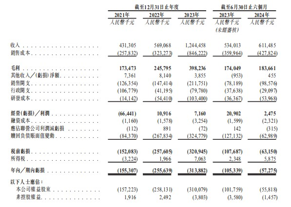 新股前瞻|健康之路三递表：三年半累计亏损8亿元 数字健康医疗服务平台龙头盈利难？