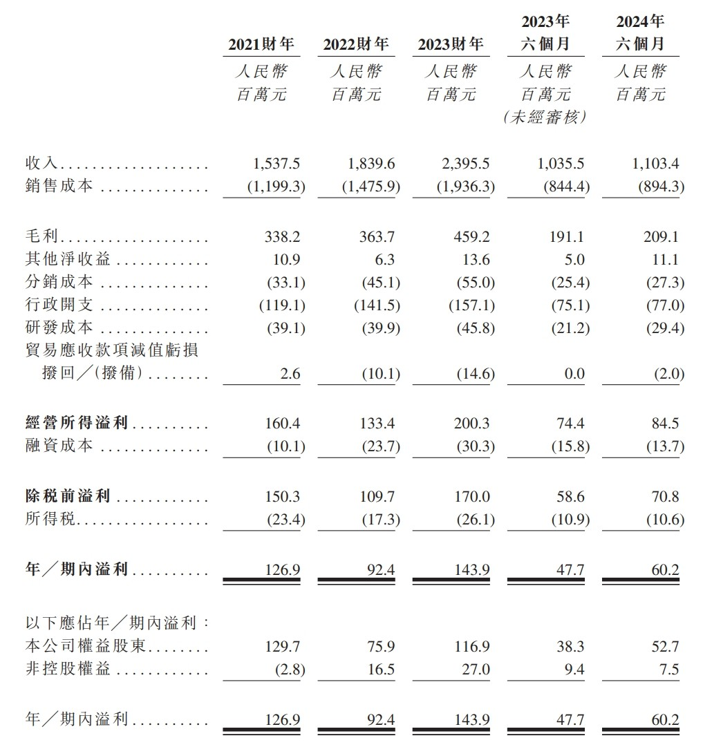 新股消息 | 海螺材料科技二次递表港交所 于2023财年实现收入23.96亿元