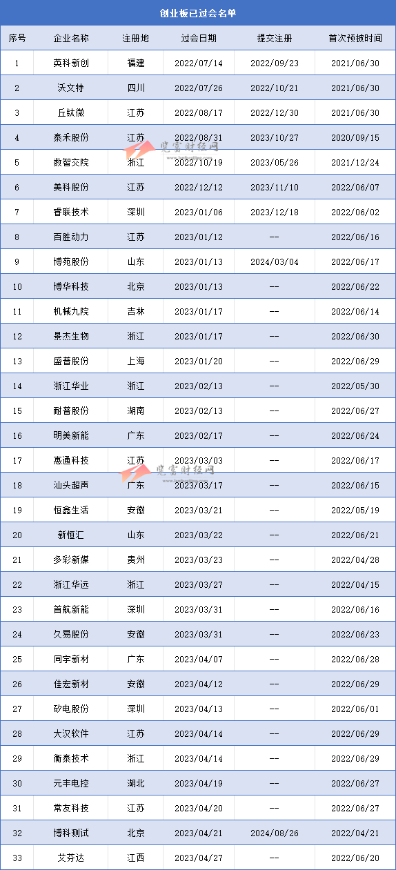 创业板过会未拿文企业70家