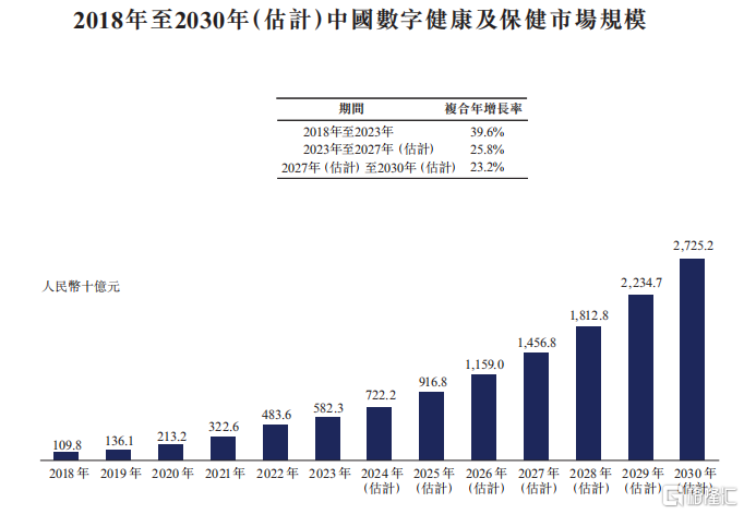 百度入股，1.96亿人的健康助手，健康之路冲刺港股上市！