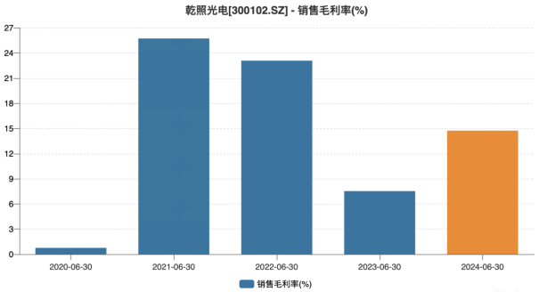 乾照光电：上半年营收增速放缓，募投项目患“拖延症”