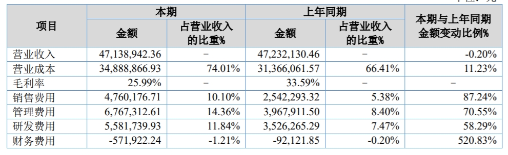 64家新上市企业交出首份半年报，康农种业业绩“变脸”