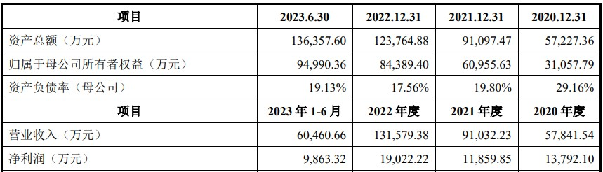 A股申购 | 众鑫股份(603091.SH)开启申购 公司在全球纸浆模塑餐饮具领域市场占有率约16%