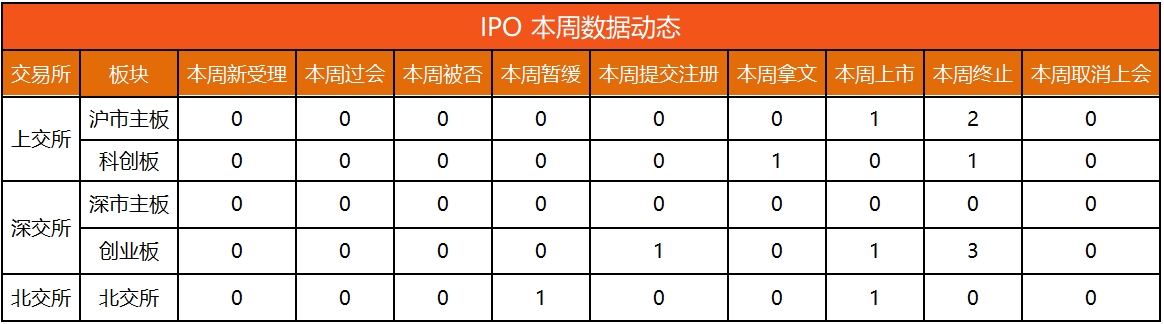 IPO动态数据汇总（8.26~8.31）