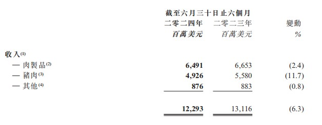 万洲国际（00288）：H1盈利急升 猪周期上行期回归？