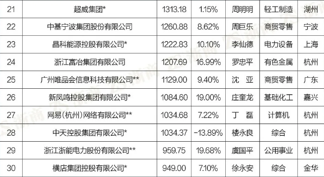 浙商500强“秀肌肉”：千亿军团再扩容，细数十大行业领军企业