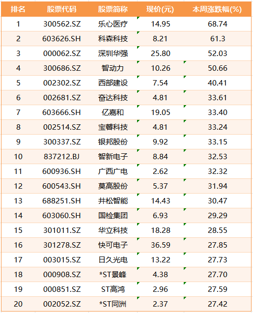 本周上市公司涨跌榜TOP20：消费电子或将点燃9月行情；业绩亏损股普遍大跌