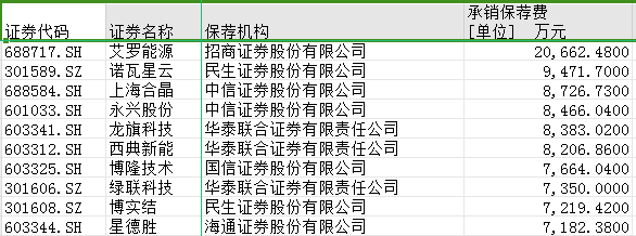 IPO观察：少了收入又丢“红包”，中介机构的“苦日子”来了