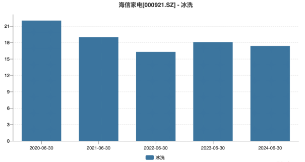 海信家电：空调产品“遇冷”，资产负债率高企，新业务尚未打开增长空间