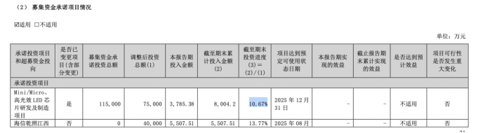 乾照光电：上半年营收增速放缓，募投项目患“拖延症”