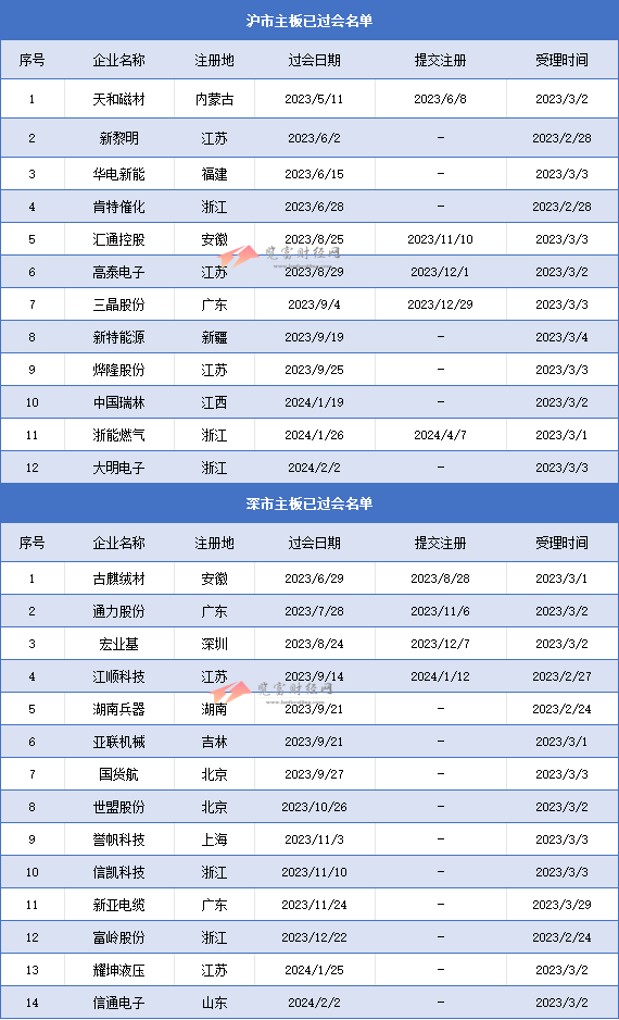 沪深主板过会未拿文企业26家