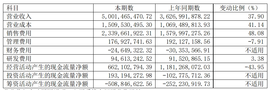 营收突破50亿大关！珀莱雅稳坐国货美妆营收第一