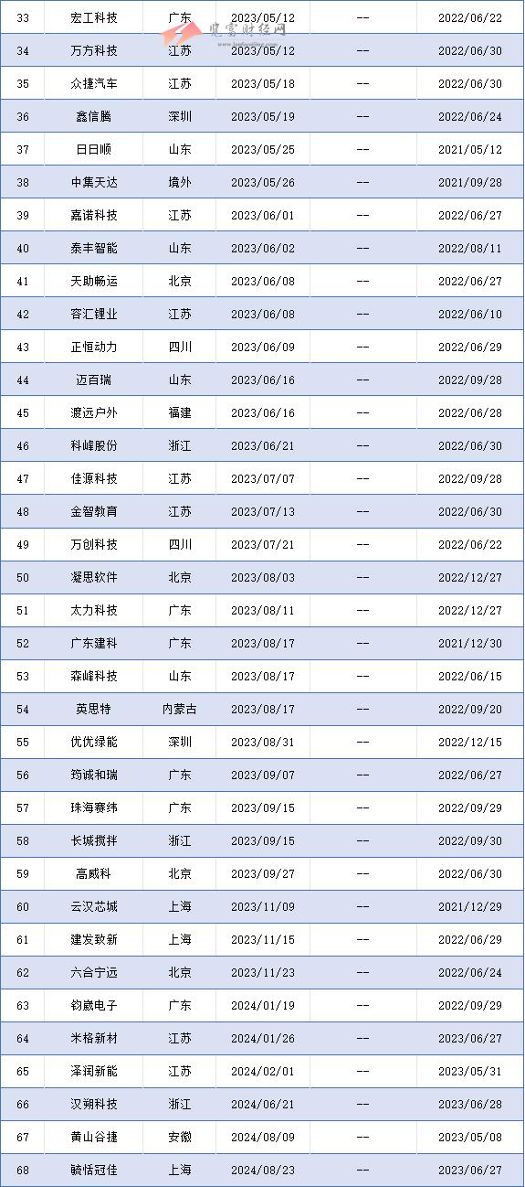 创业板过会未拿文企业68家