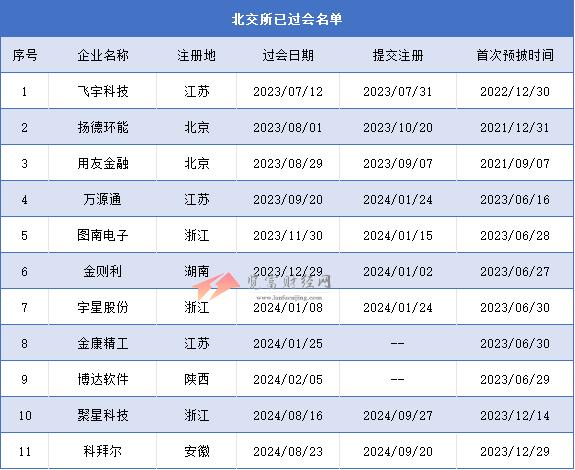 北交所过会未拿文企业共11家