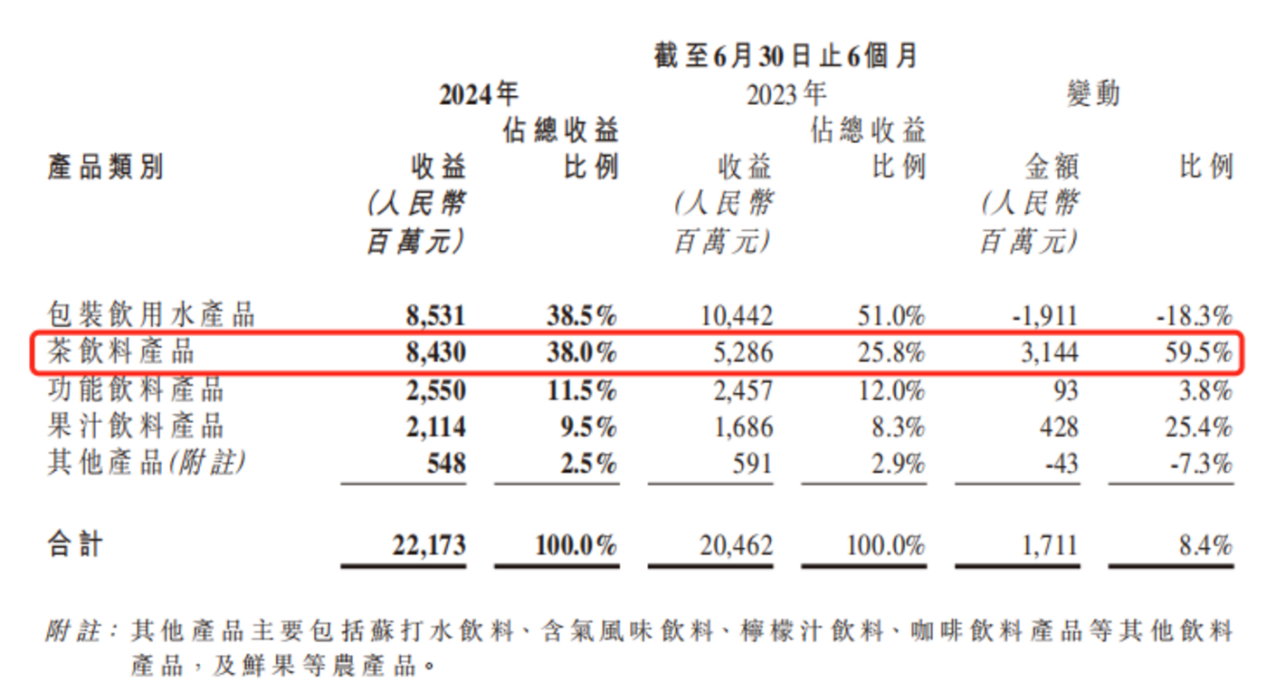 茶饮上市公司业绩集体“扑街”，赛道竞争加剧未来路在何方？