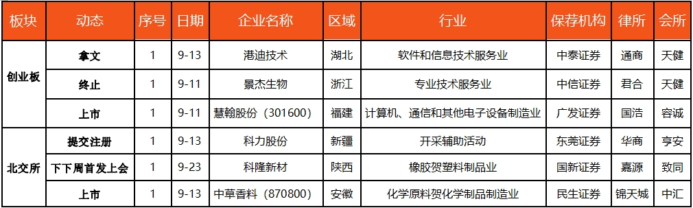 IPO动态数据汇总（9.9~9.13）