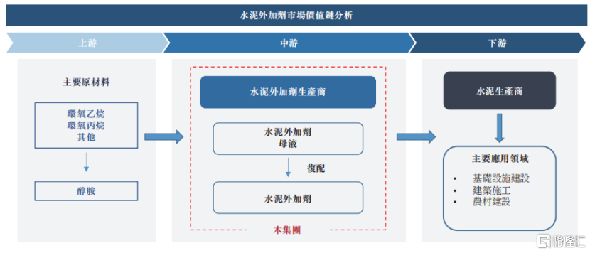 水泥外加剂国内第一，海螺水泥的供应商冲刺港股IPO