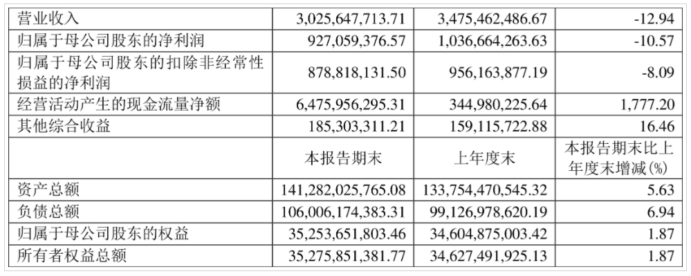 浙江上市公司，今年上半年谁最有钱？