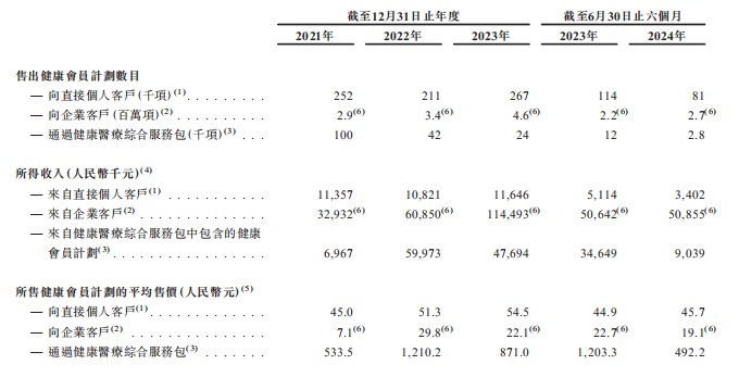 新股前瞻|健康之路三递表：三年半累计亏损8亿元 数字健康医疗服务平台龙头盈利难？