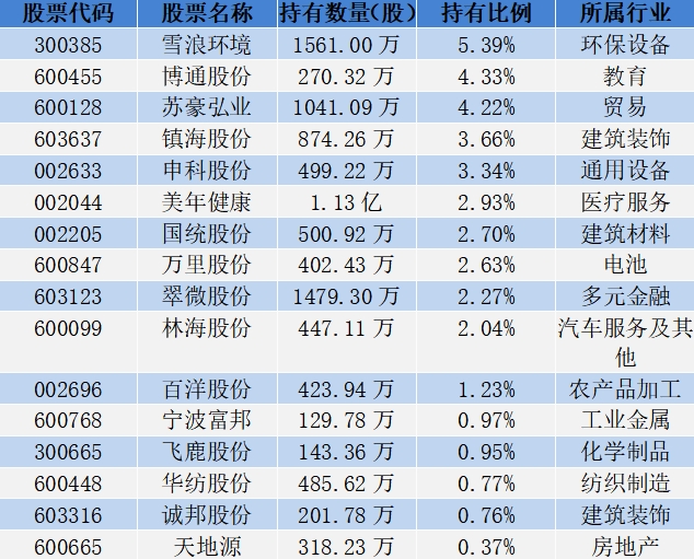 18位超级牛散持仓曝光，哪些股票受偏爱？