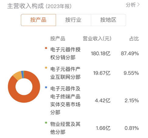 深圳华强盈利能力面临考验，华为海思概念龙头还能走多远？