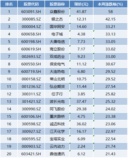 本周上市公司涨跌榜TOP20：信创板块集体爆发，医药医疗股出现下跌