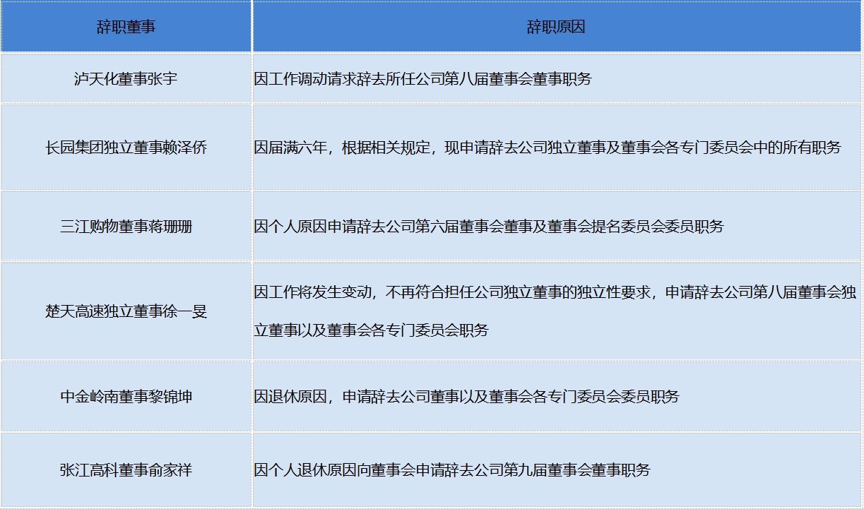 2天8位董事辞职，上市公司高管迎来“高危”时刻