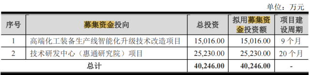 电鳗财经｜惠通科技IPO：七高管年薪合超1100万 研发费用率呈下降趋势