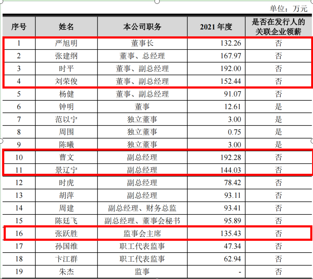 电鳗财经｜惠通科技IPO：七高管年薪合超1100万 研发费用率呈下降趋势