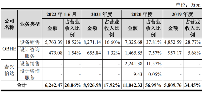 电鳗财经｜惠通科技IPO：七高管年薪合超1100万 研发费用率呈下降趋势