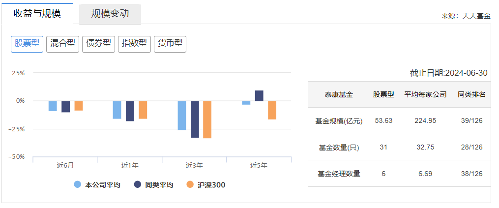 电鳗财经｜昨天一只今天又一只，泰康基金旗下基金清盘何时了？