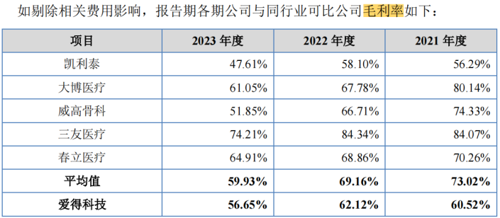 电鳗财经｜爱得科技IPO：业绩持续下降 募资消减一半 销售费用远超研发费用