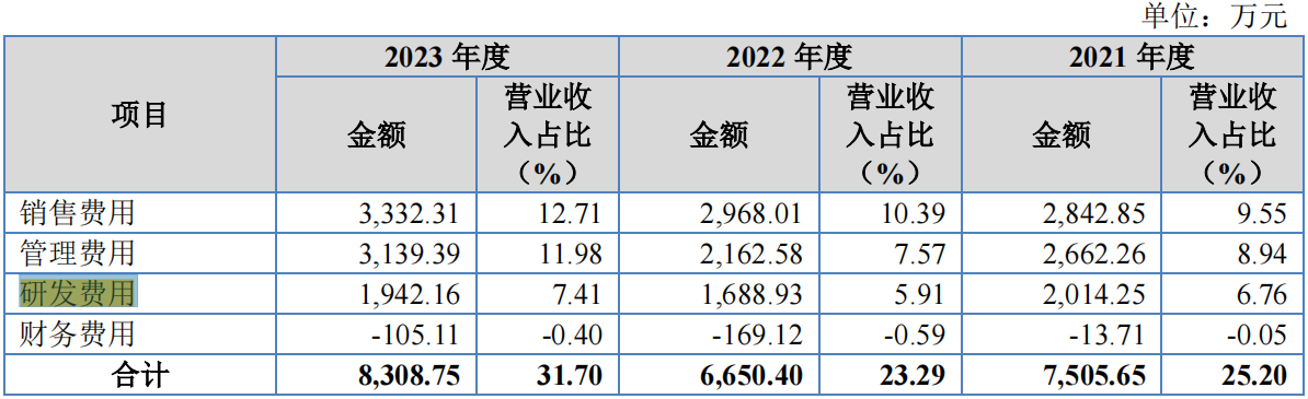 电鳗财经｜爱得科技IPO：业绩持续下降 募资消减一半 销售费用远超研发费用