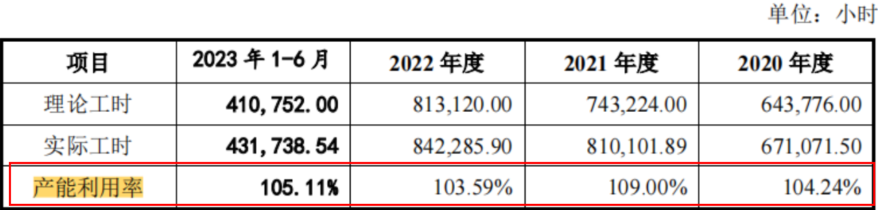 电鳗财经｜金康精工IPO：1900万募资“变相”补流？高产能利用率是否真实？