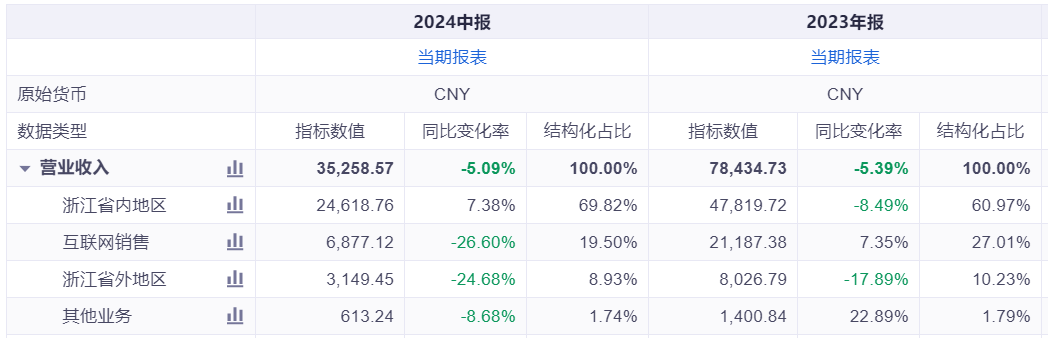 “灵芝界茅台”寿仙谷失速：营收连续两年下滑，第二曲线难寻